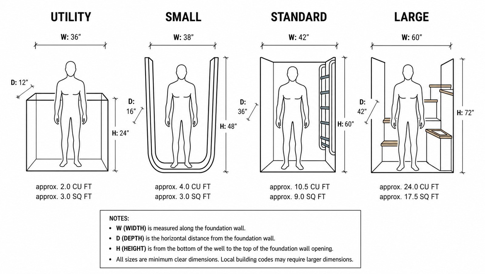 Window well size chart: Utility (36in W x 12in D x 24in H), Small (38in W x 16in D x 48in H), Standard (42in W x 36in D x 60in H), Large (60in W x 42in D x 72in H)